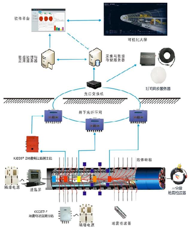 KJ2207礦用地震電法監(jiān)測系統